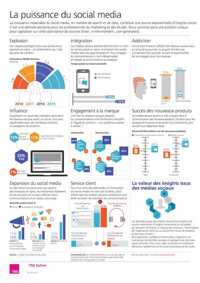 La puissance du social media, la croissance inexorable du social média